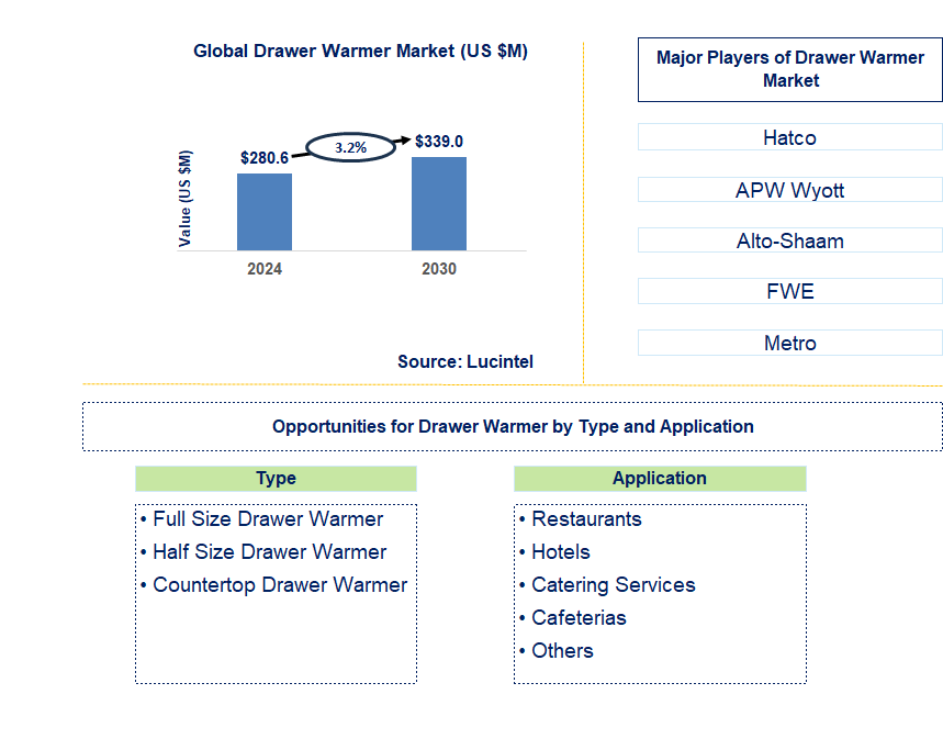 Drawer Warmer Trends and Forecast